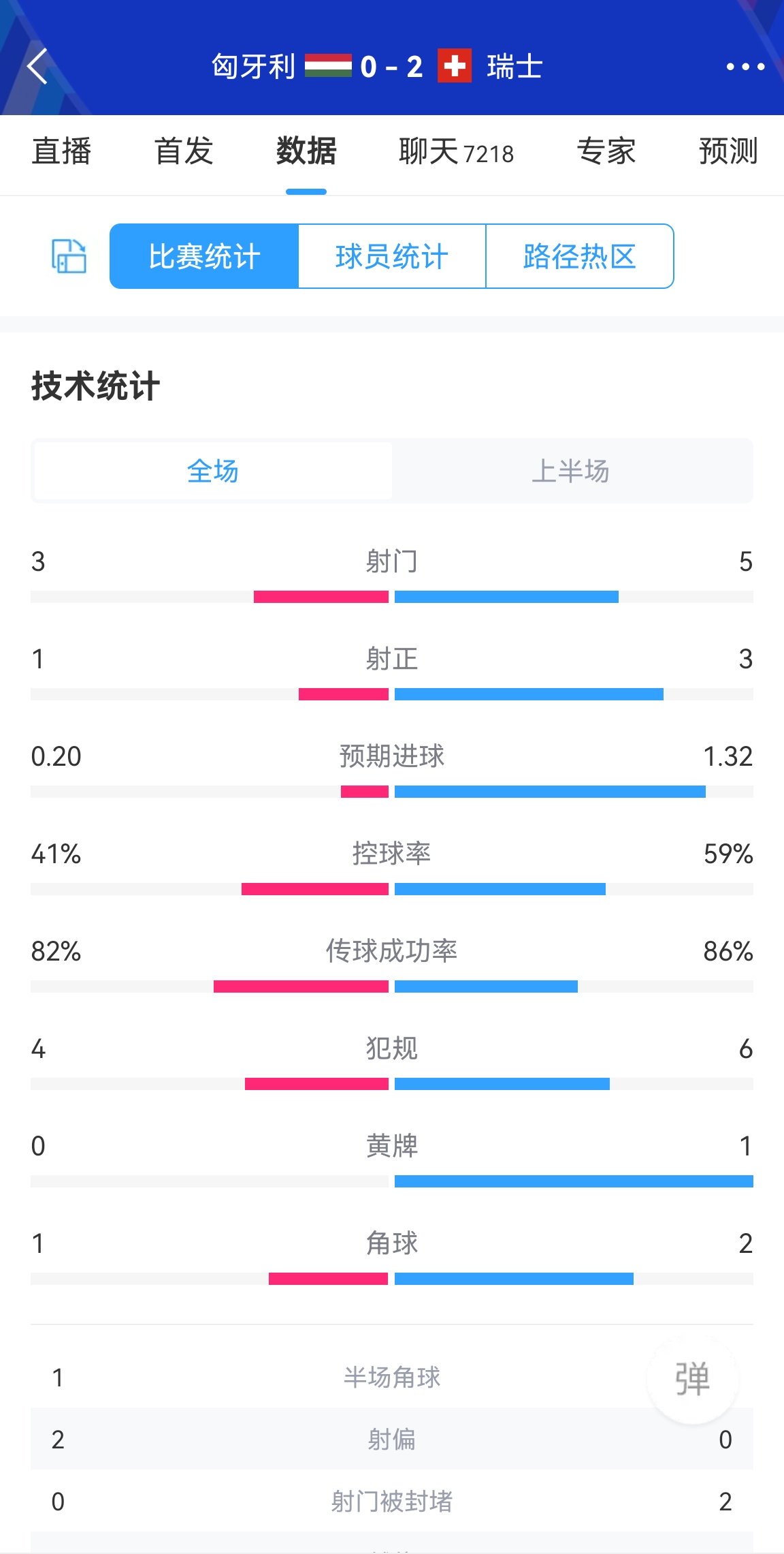 半场数据：瑞士控球率近6成5射3正，匈牙利仅1脚射正