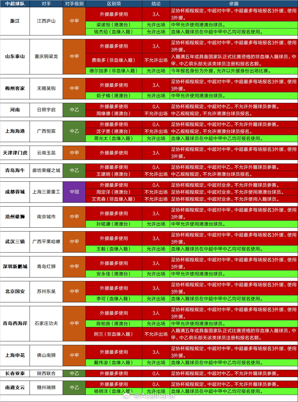 足协杯第四轮高级别球队 球员出场限制要求一览